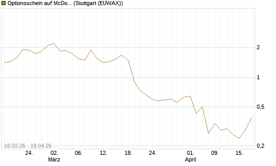 Optionsschein auf McDonald's [Goldman Sachs Bank Europe SE] Chart