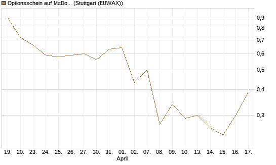 Optionsschein auf McDonald's [Goldman Sachs Bank Europe SE] Chart