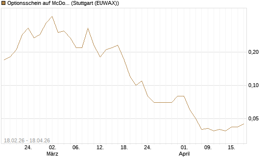 Optionsschein auf McDonald's [Goldman Sachs Bank Europe SE] Chart