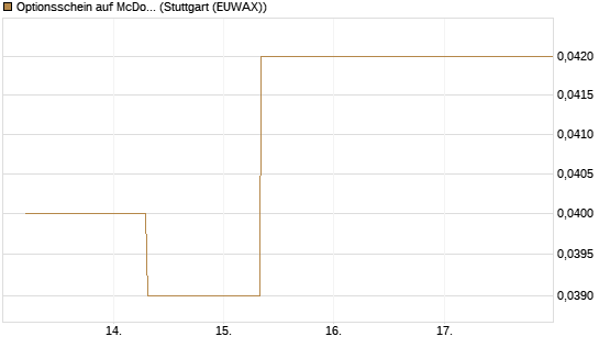 Optionsschein auf McDonald's [Goldman Sachs Bank Europe SE] Chart