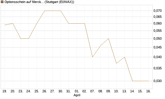 Optionsschein auf Merck & Co [Goldman Sachs Bank Europe SE] Chart