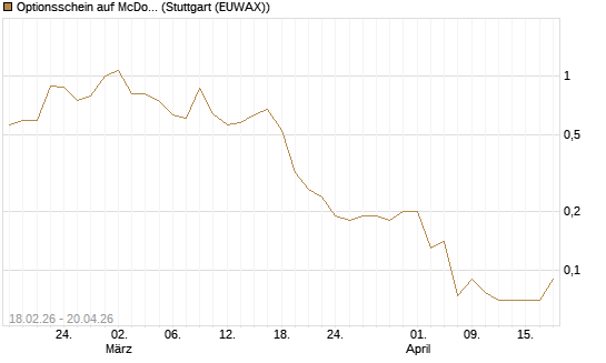 Optionsschein auf McDonald's [Goldman Sachs Bank Europe SE] Chart