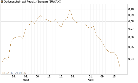 Optionsschein auf PepsiCo [Goldman Sachs Bank Europe SE] Chart