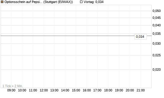 Optionsschein auf PepsiCo [Goldman Sachs Bank Europe SE] Chart