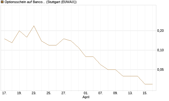 Optionsschein auf Banco Bilbao Vizcaya Argentari [Goldman Sachs Bank Europe SE] Chart