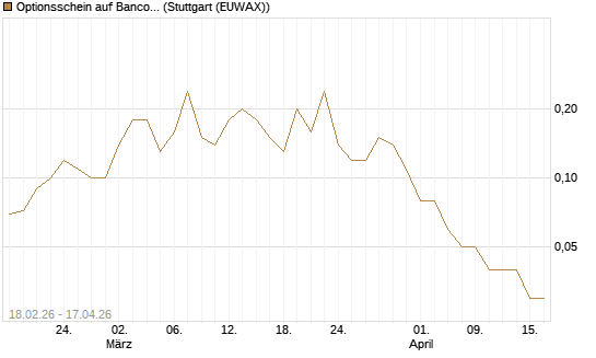 Optionsschein auf Banco Bilbao Vizcaya Argentari [Goldman Sachs Bank Europe SE] Chart