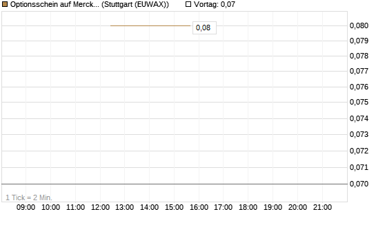Optionsschein auf Merck & Co [Goldman Sachs Bank Europe SE] Chart