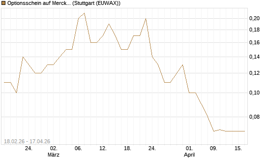 Optionsschein auf Merck & Co [Goldman Sachs Bank Europe SE] Chart