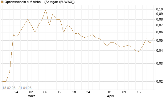 Optionsschein auf Airbnb [Goldman Sachs Bank Europe SE] Chart