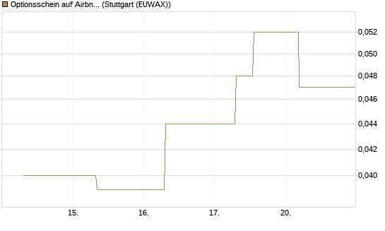 Optionsschein auf Airbnb [Goldman Sachs Bank Europe SE] Chart