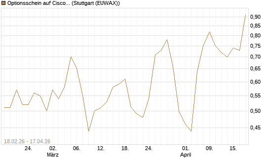Optionsschein auf Cisco Systems [Goldman Sachs Bank Europe SE] Chart