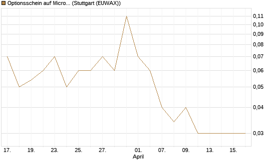 Optionsschein auf Micron Technology [Goldman Sachs Bank Europe SE] Chart
