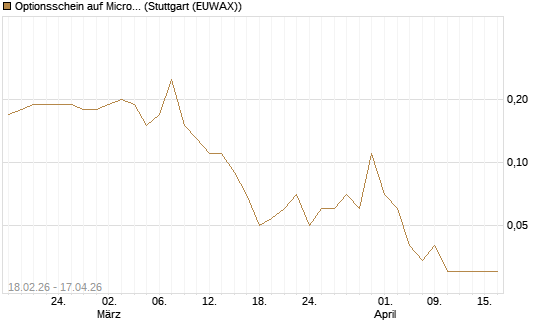 Optionsschein auf Micron Technology [Goldman Sachs Bank Europe SE] Chart
