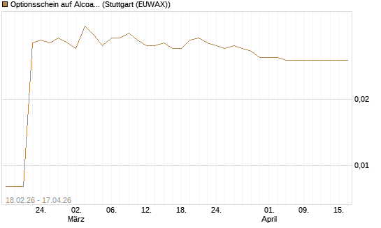 Optionsschein auf Alcoa Upstream Corp [Goldman Sachs Bank Europe SE] Chart