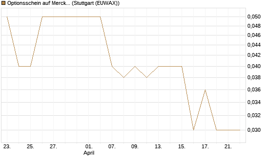 Optionsschein auf Merck & Co [Goldman Sachs Bank Europe SE] Chart