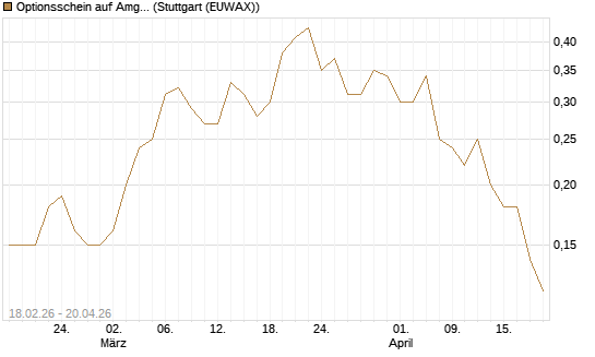 Optionsschein auf Amgen [Goldman Sachs Bank Europe SE] Chart