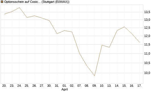 Optionsschein auf Costco Wholesale [Goldman Sachs Bank Europe SE] Chart