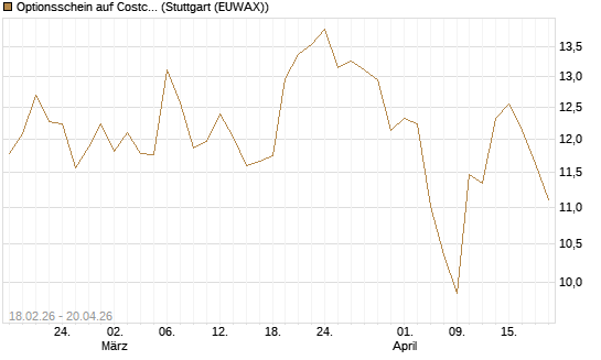 Optionsschein auf Costco Wholesale [Goldman Sachs Bank Europe SE] Chart