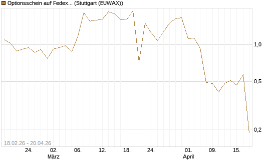 Optionsschein auf Fedex [Goldman Sachs Bank Europe SE] Chart