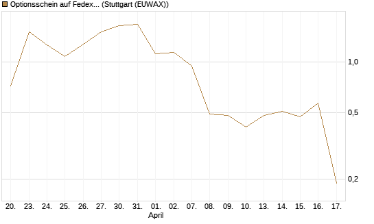 Optionsschein auf Fedex [Goldman Sachs Bank Europe SE] Chart