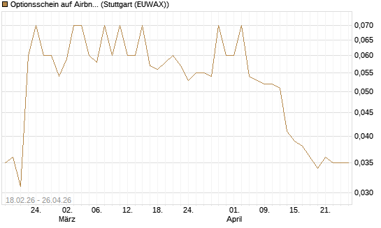 Optionsschein auf Airbnb [Goldman Sachs Bank Europe SE] Chart