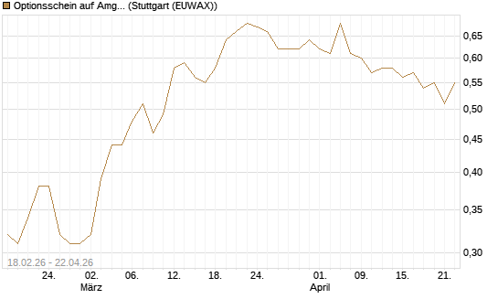 Optionsschein auf Amgen [Goldman Sachs Bank Europe SE] Chart