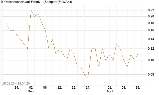 Optionsschein auf EchoStar [Goldman Sachs Bank Europe SE] Chart