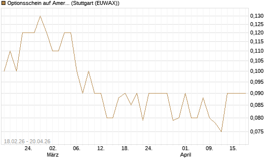 Optionsschein auf American Airlines Group [Goldman Sachs Bank Europe SE] Chart