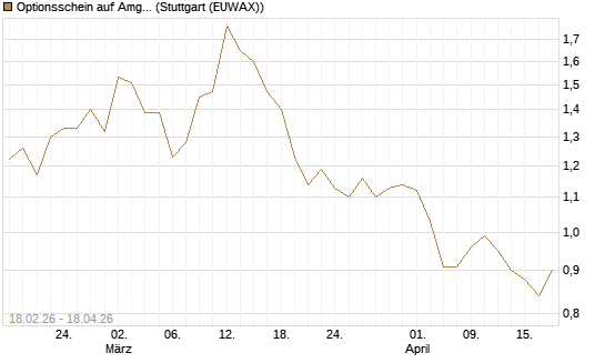 Optionsschein auf Amgen [Goldman Sachs Bank Europe SE] Chart