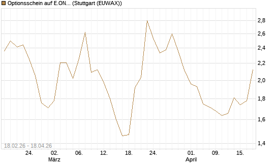 Optionsschein auf E.ON [Goldman Sachs Bank Europe SE] Chart