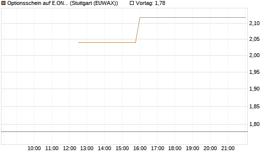 Optionsschein auf E.ON [Goldman Sachs Bank Europe SE] Chart
