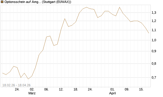 Optionsschein auf Amgen [Goldman Sachs Bank Europe SE] Chart