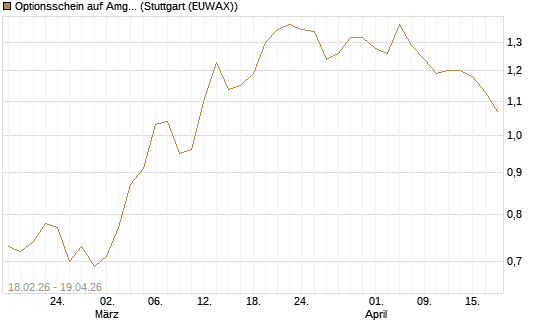 Optionsschein auf Amgen [Goldman Sachs Bank Europe SE] Chart