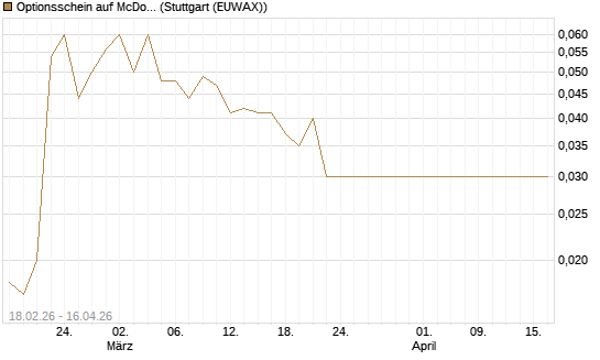 Optionsschein auf McDonald's [Goldman Sachs Bank Europe SE] Chart