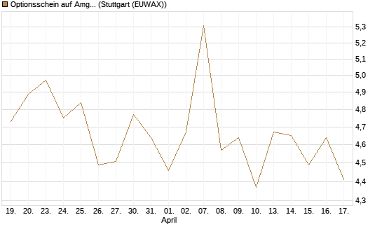 Optionsschein auf Amgen [Goldman Sachs Bank Europe SE] Chart