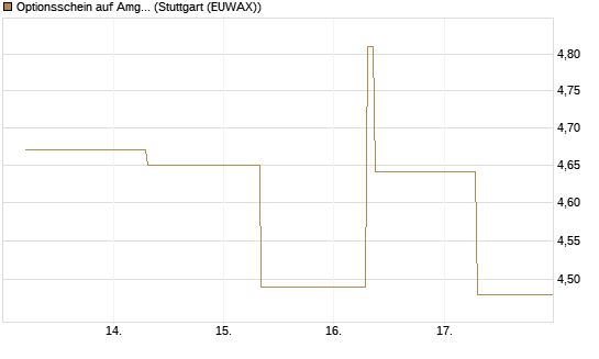 Optionsschein auf Amgen [Goldman Sachs Bank Europe SE] Chart