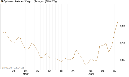 Optionsschein auf Citigroup [Goldman Sachs Bank Europe SE] Chart