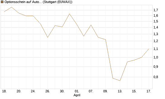 Optionsschein auf Automatic Data Processing [Goldman Sachs Bank Europe SE] Chart