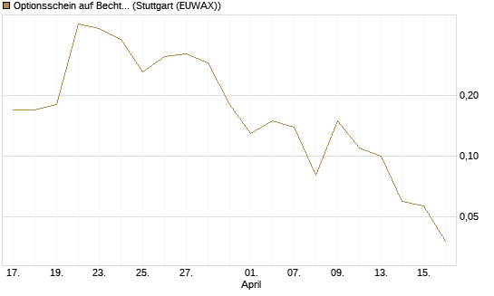 Optionsschein auf Bechtle [Goldman Sachs Bank Europe SE] Chart