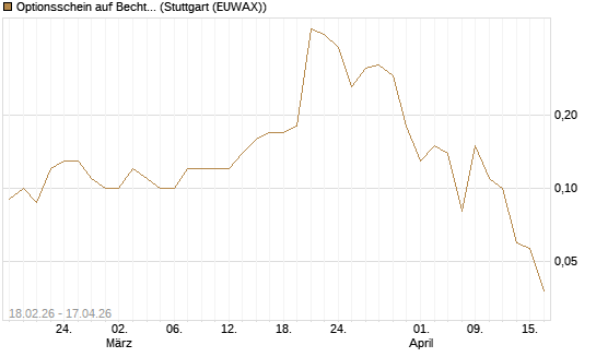 Optionsschein auf Bechtle [Goldman Sachs Bank Europe SE] Chart