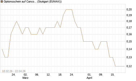 Optionsschein auf Cancom [Goldman Sachs Bank Europe SE] Chart