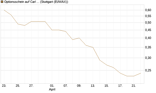 Optionsschein auf Carl Zeiss Meditec [Goldman Sachs Bank Europe SE] Chart