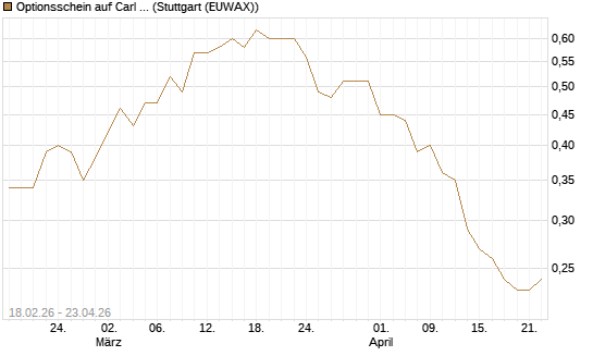 Optionsschein auf Carl Zeiss Meditec [Goldman Sachs Bank Europe SE] Chart