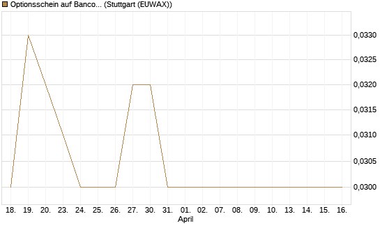 Optionsschein auf Banco Bilbao Vizcaya Argentari [Goldman Sachs Bank Europe SE] Chart