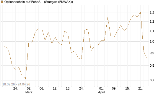 Optionsschein auf EchoStar [Goldman Sachs Bank Europe SE] Chart