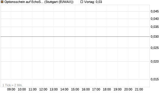 Optionsschein auf EchoStar [Goldman Sachs Bank Europe SE] Chart