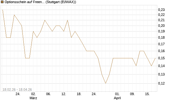 Optionsschein auf Freenet [Goldman Sachs Bank Europe SE] Chart