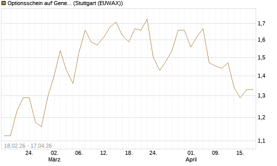 Optionsschein auf General Motors [Goldman Sachs Bank Europe SE] Chart