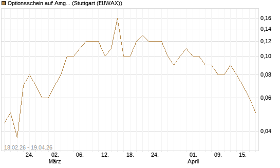 Optionsschein auf Amgen [Goldman Sachs Bank Europe SE] Chart