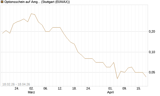 Optionsschein auf Amgen [Goldman Sachs Bank Europe SE] Chart